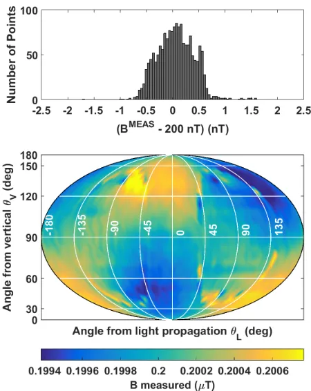 Figure 3 shows measured signal amplitude R  