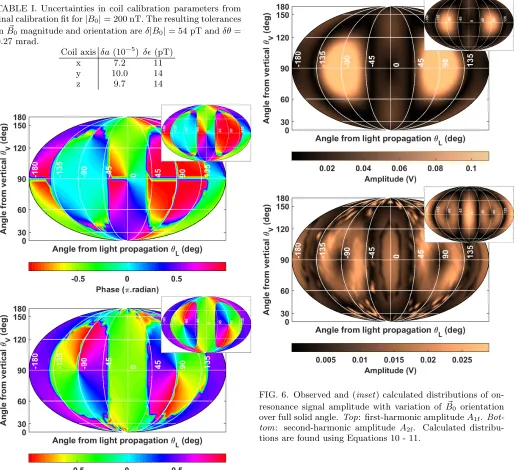 TABLE I. Uncertainties in coil calibration parameters fromﬁnal calibration ﬁt for0 |B0| = 200 nT