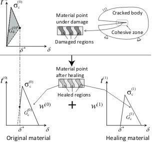 Figure 2: Traction-separation laws of original and healing material, which upon weighted addition, results