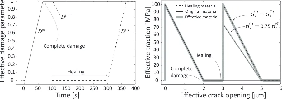 Figure 4: Case1: Illustration of response of cohesive element under monotonic straining, healing and furtherstraining