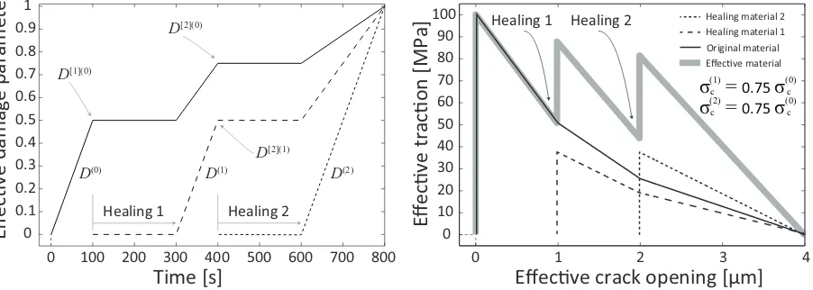 Figure 5: Case 2: Illustration of response of cohesive element considering partial damage and healing