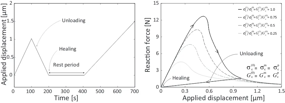 Figure 8: Healing under unloaded condition: applied loading to unit cell and reaction force as a function of