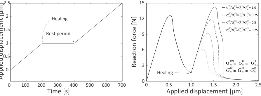 Figure 9: Healing under constant loading condition: applied loading to unit cell and reaction force as a