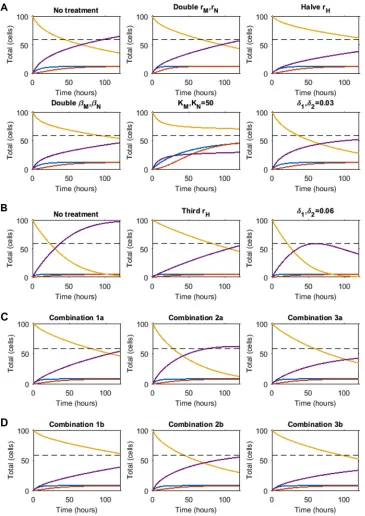 FIG 5 Simulation of protective mechanisms from onset of mucormycosis. Simulations of zebraﬁsh with (A)hyphae formation (death (plots