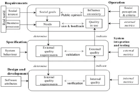 Figure 33:  Quality inn the softwarre lifecycle [13]