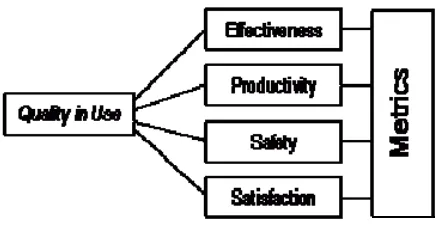 Fig 4: Quality in use ISO/IEC 9126-4 
