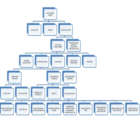 Figure 1-1 shows the K-Chart of this project. It shows that there are many methods to analyze 