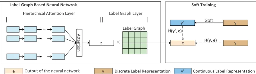 Figure 1: An illustration of the proposed approach. Left: The label-graph based neural network