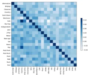 Figure 2: A heatmap of the automatically learned labelgraph. Deeper color represents closer relation