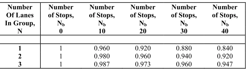 Table 1: Bus Blockage Adjustment Factor Values, 1994 HCM 