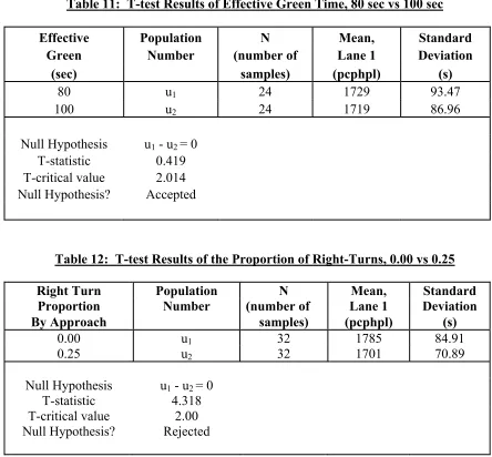 Table 11:  T-test Results of Effective Green Time, 80 sec vs 100 sec 