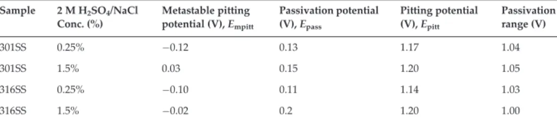 Table 5. Potentiostatic results of pitting passivation and metastable potentials for 301SS, 304SS and 316SS in 2 M H 2 SO 4 / 5% ROSO at 0.25 and 1.5% NaCl.