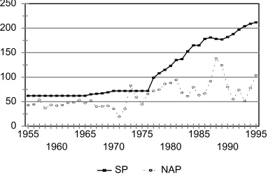 Figure 5 Nominal shorn wool support prices (SP) and nominal national average shorn wool prices (NAP) in cents, 1955-1995  