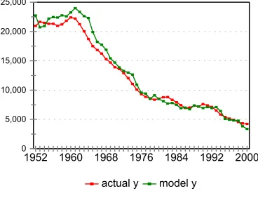 Figure 9 Actual breeding stock levels, in thousands of head, compared to those predicted by the model, by year 