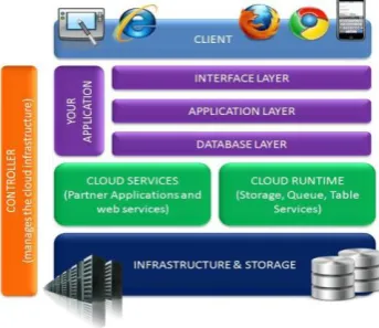 Fig 1: Cloud Computing Architecture 