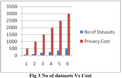Fig 3 No of datasets Vs Cost 