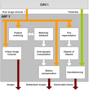 Figure 4: Scheme of AIIP functionalities and their relations. 