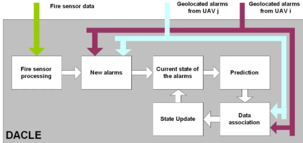 Figure 10: Scheme of the DACLE functionalities. 
