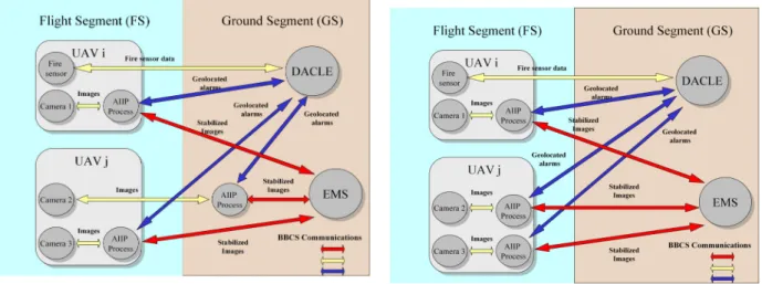 Figure  3:  PS  subsystems  interconnection  and  architecture.  The  communications  system  employed  allows  to  locate  the  AIIP  on-board  UAVs  (in  the  FS)  or  on  ground  (in  the  GS)  transparently