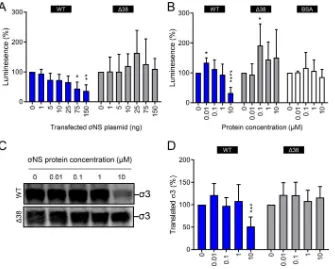 FIG 10 Thetransfected with increasing concentrations of plasmids encoding either WT or Δ38concentration of renilla luciferase-encoding plasmid and incubated for 24 h