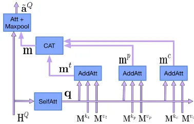 Figure 3: KB-aware attention module. CAT: concatena-tion, SelfAtt: self-attention, AddAtt: additive attention.