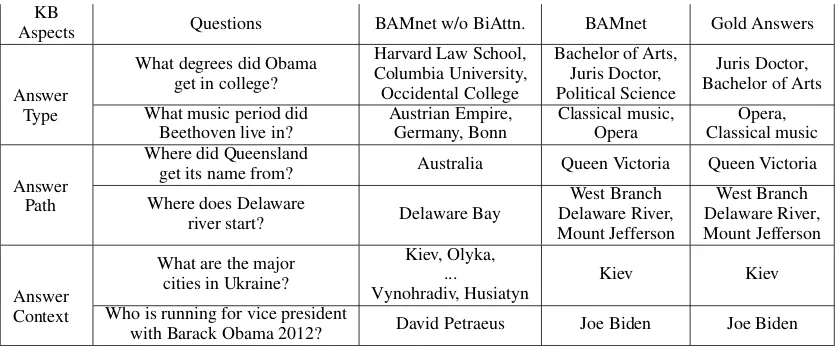 Table 3: Predicted answers of BAMnet w/ and w/o bidirectional attention on the WebQuestions test set.