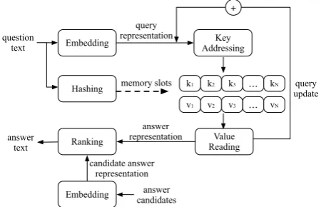 Figure 1: The Key-Value Memory Neural Network Ar-chitecture.