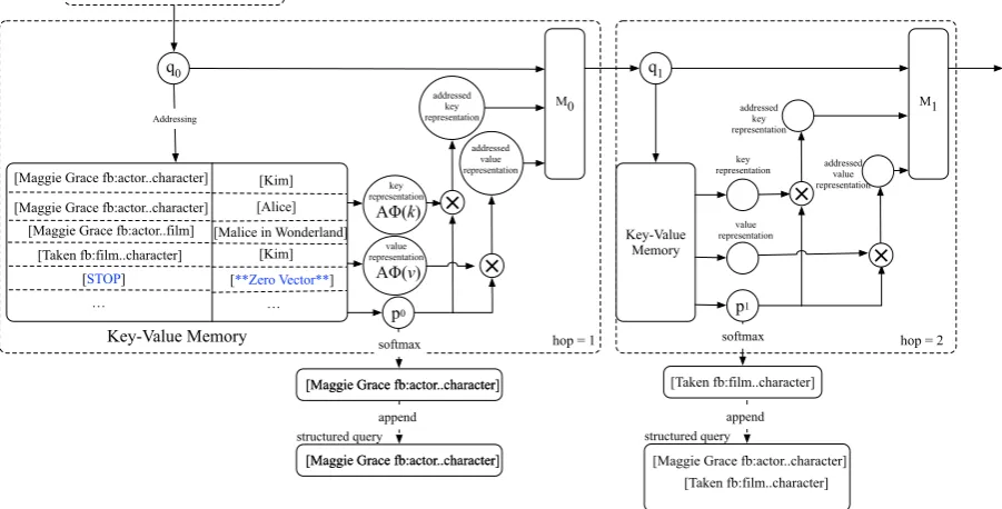 Figure 2: A running example of our key-value memory network model to answer the question who does maggiegrace play in taken.