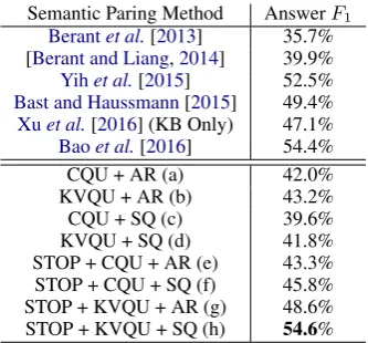 Table 1: The performance of different models on thetest set of WebQuestions.