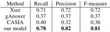 Table 4: Results of the models on the test set of QALD.