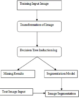 Fig. 1 The proposed Image segmentation model 