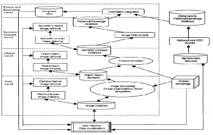Fig. 3.1 An information-driven image mining. 