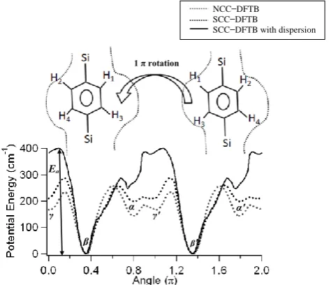Figure 3: (a)  NCC−DFTB + Gaussian external and (b) SCC−DFTB + Gaussian external optimized unit cell 