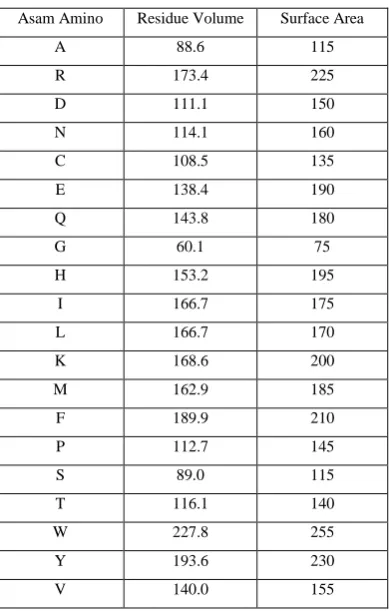 Table III  Residue volume and surface area amino acid 