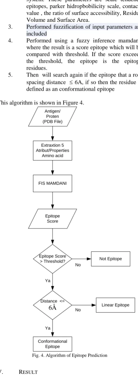 Fig. 4. Algorithm of Epitope Prediction  
