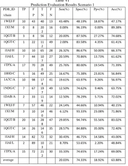 Table VII  The prediction results with a fuzzy Mamdani Discotope 