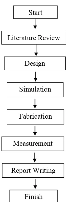 Figure 1.1: Project flow chart 