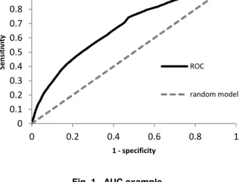 Fig. 1.  AUC example 00.10.20.30.40.50.60.70.80.9100.20.40.6 0.8 1Sensitivity1 - specificityROCrandom model