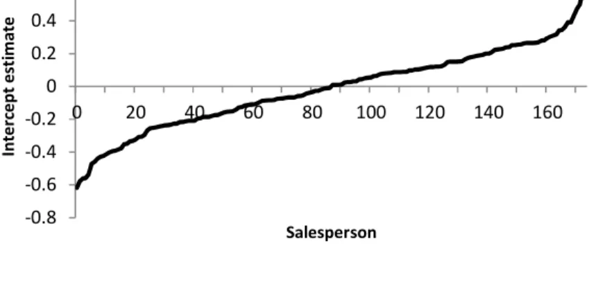Fig. 2. Intercept estimates for each salesperson 