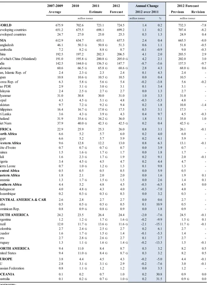 TABLE 1: WORLD PADDY PRODUCTION