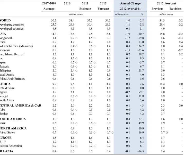 TABLE 2: WORLD RICE IMPORTS
