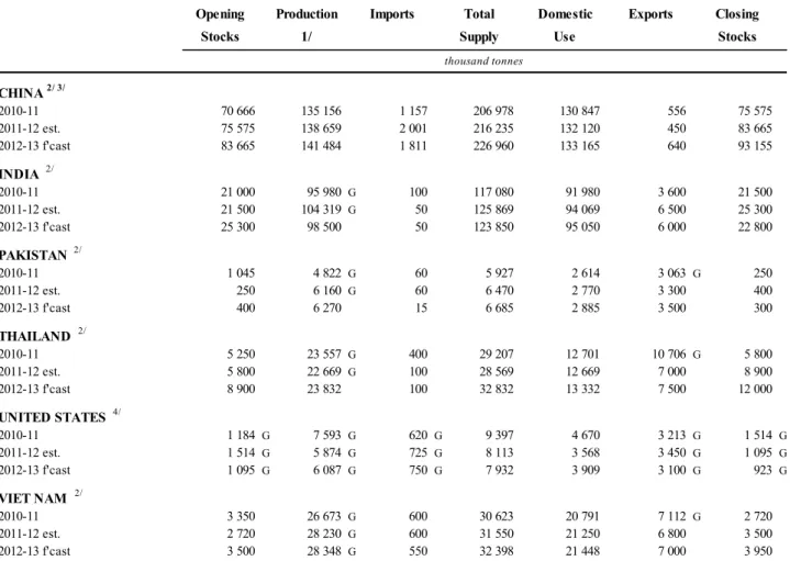 TABLE 5: RICE SUPPLY AND UTILIZATION IN MAIN EXPORTING COUNTRIES