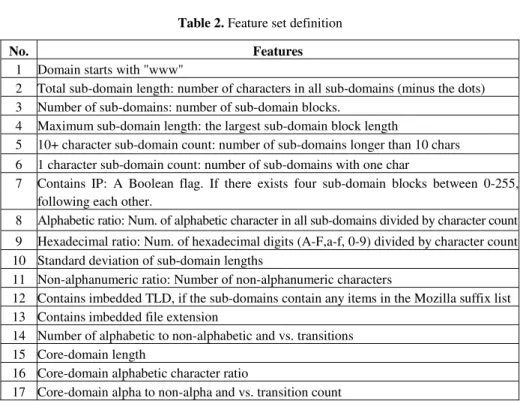 Table 2. Feature set definition  No. Features