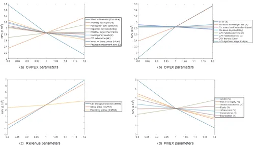 Fig. 5. Sensitivity analysis results.