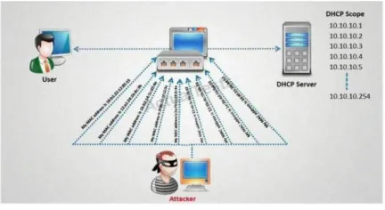 Figure 4: DHCP Starvation Attack 