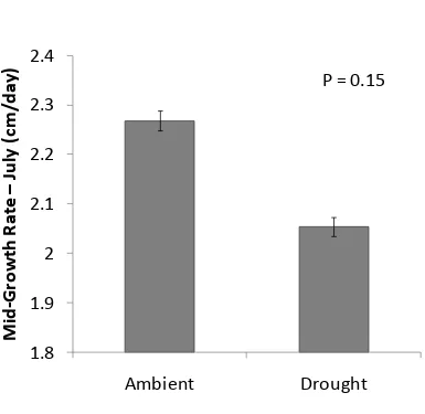 Figure 3.4 Effect of drought on mid growth rate. Here, data represents overall least squares means with standard error bars for ambient water and drought treatments for mid-growth rate (July)