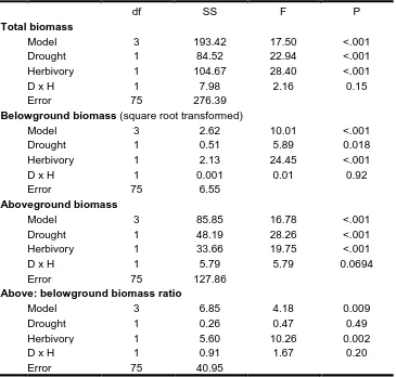 Table 2.1 Effects of drought and herbivory on multiple aspects of plant performance (Experiment 1)