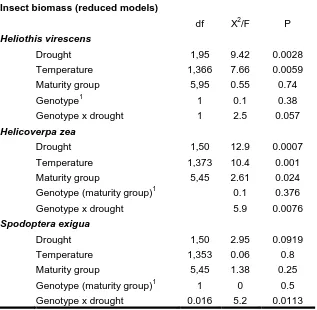 Table 2.5 Effects of drought, temperature and plant genotype on insect biomass for 3 common regional soybean herbivores (Experiment 3)