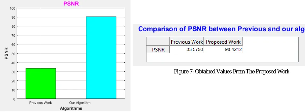 Figure 7: Obtained Values From The Proposed Work 