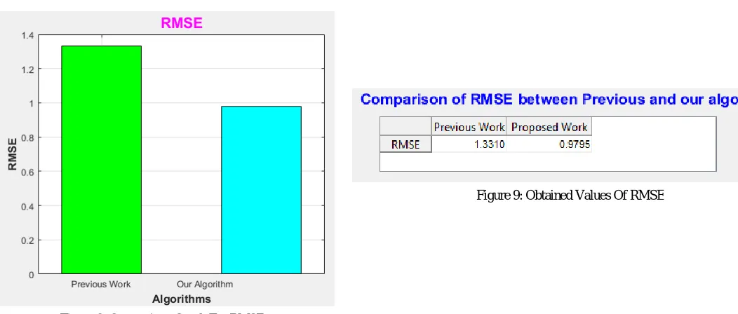 Figure 8: Comparison Graph For RMSE 